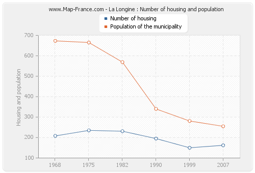 La Longine : Number of housing and population
